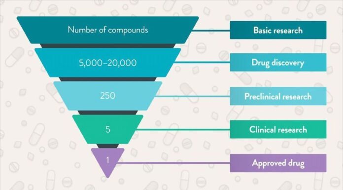 Which of The Following is True Regarding Industry Sponsored Research ? Which of The Following is True Regarding Industry Sponsored Research