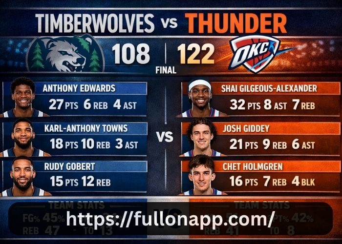 Timberwolves Vs Oklahoma City Thunder Match Player Stats